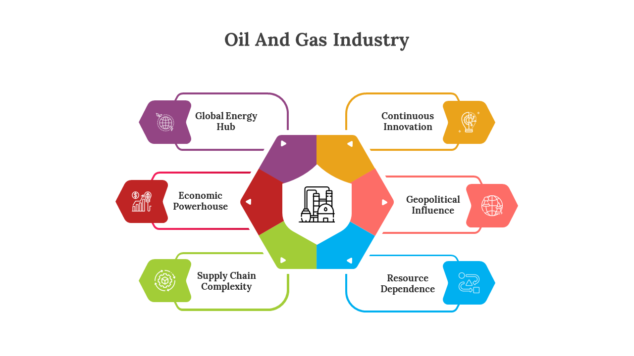 Hexagonal diagram with six multi colored segments surrounding a central oil refinery icon, each with text.