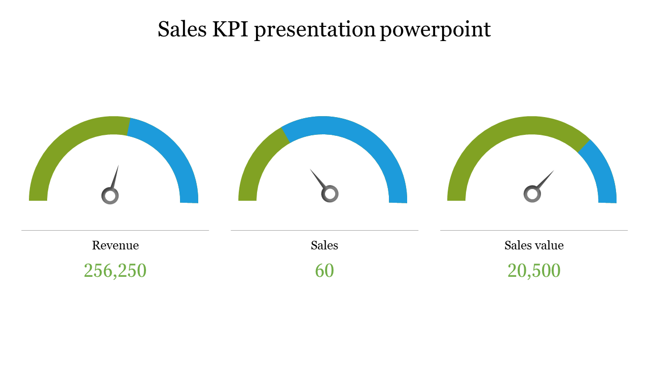 KPI PowerPoint slide featuring three colored gauges for Revenue, Sales, and Sales Value with respective values.