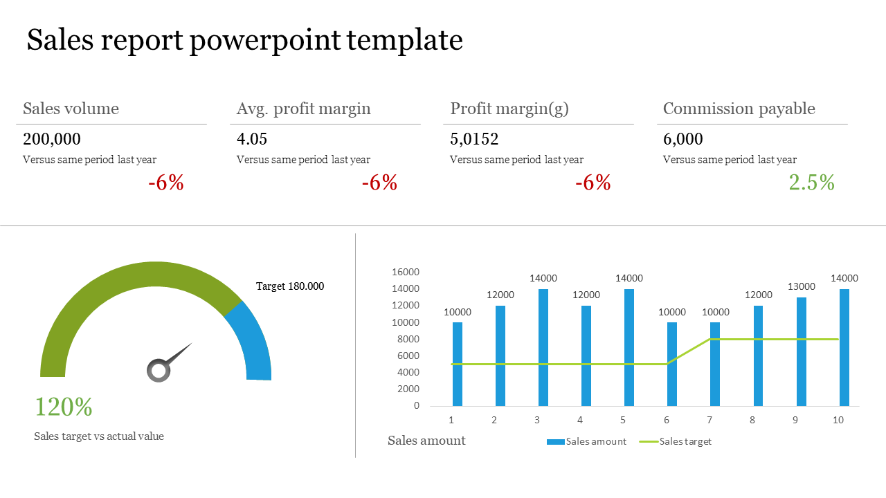 Sales report slide showing metrics like sales volume, profit margin, and a gauge chart along with a bar graph.