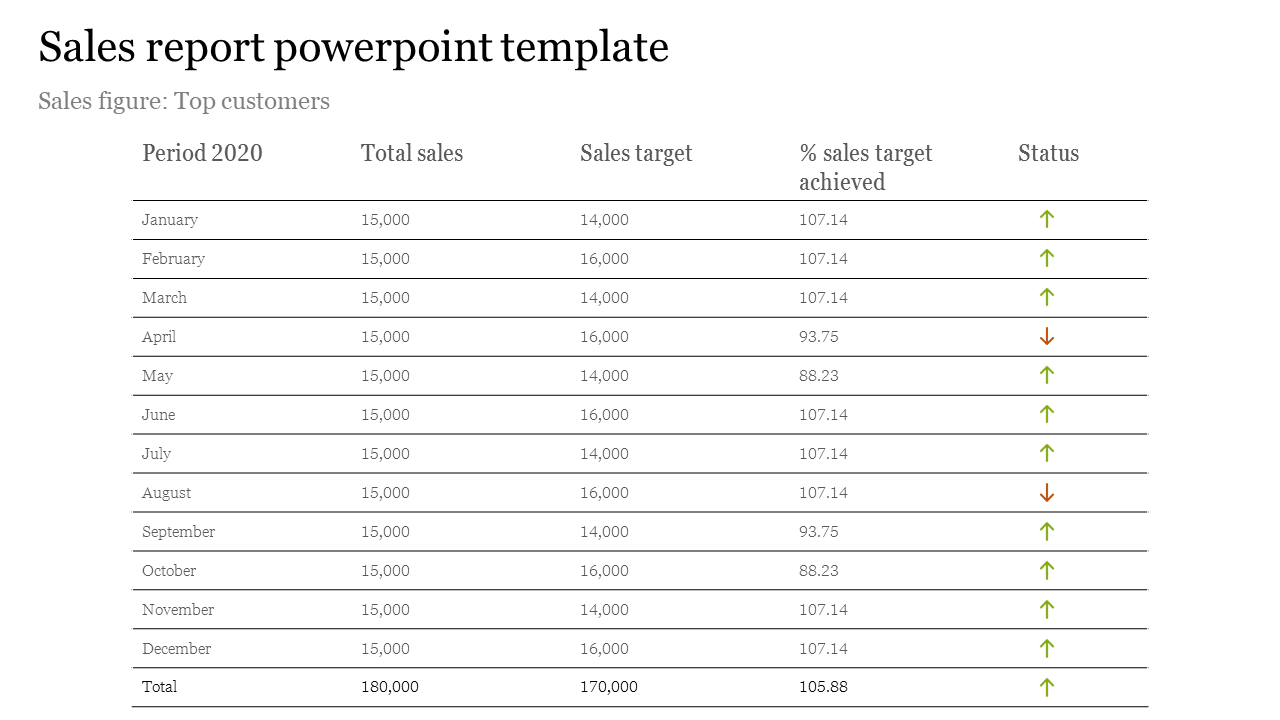 Table showing monthly sales data for 2020 with targets, percentage achieved, and status using colored arrows.