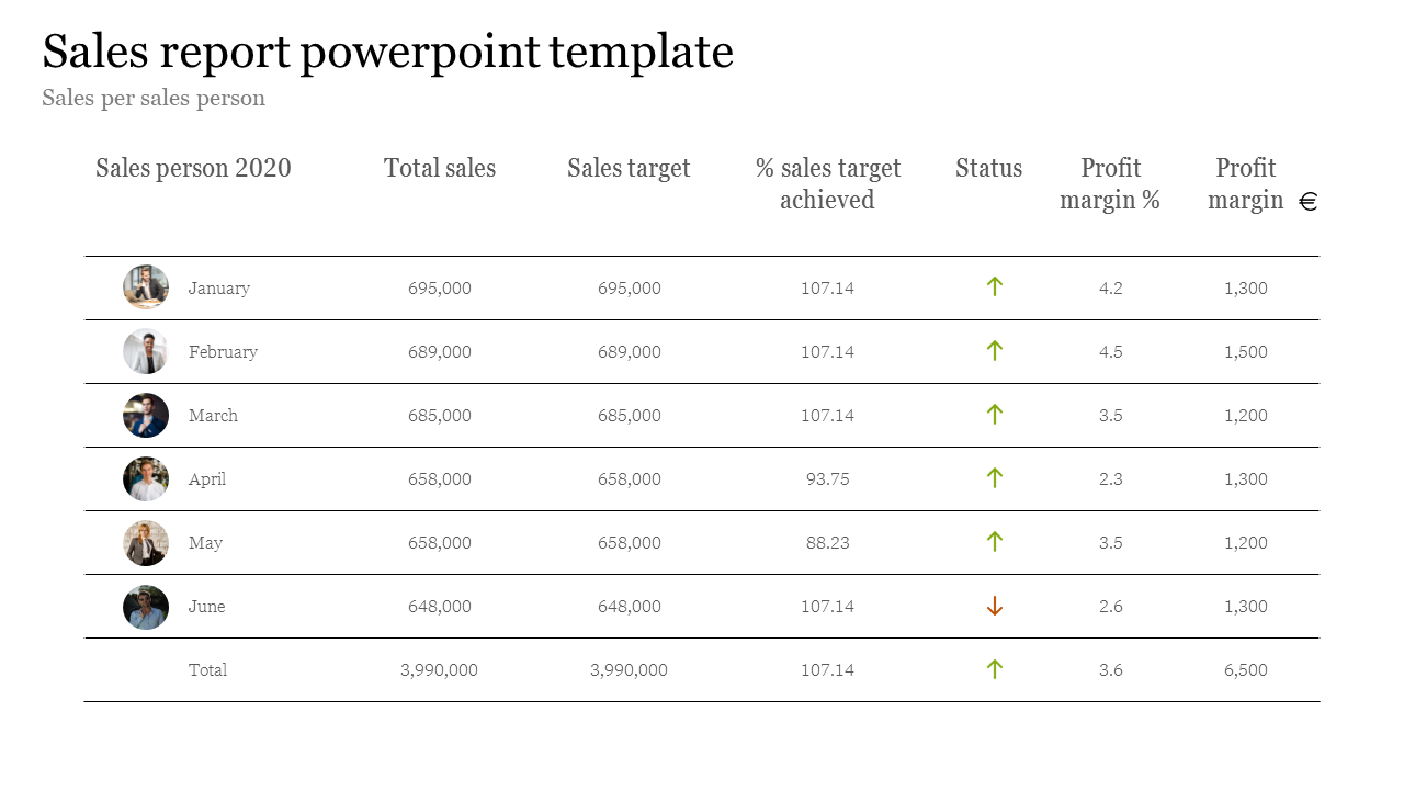 Sales report template featuring a table with rows for each month and columns for targets, profits, and status.