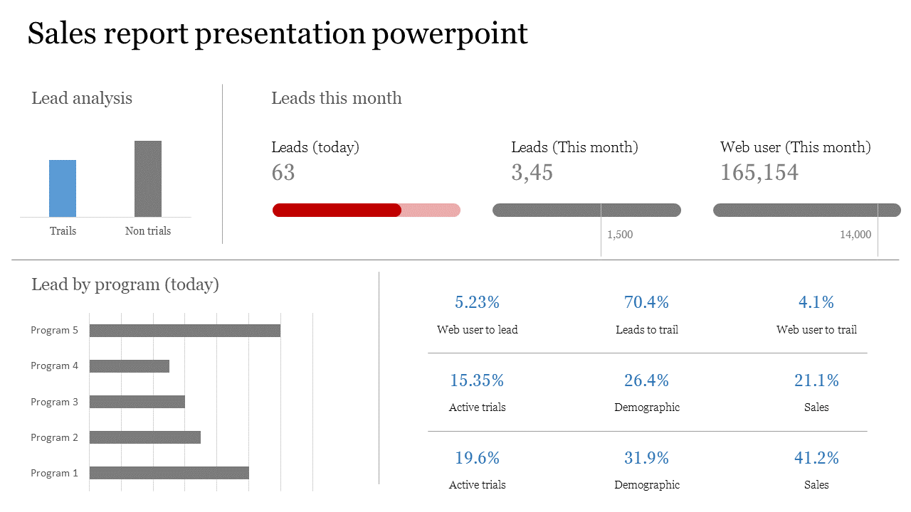 Sales report slide featuring bar charts and data on leads, web users, and program performance for the current month and day.