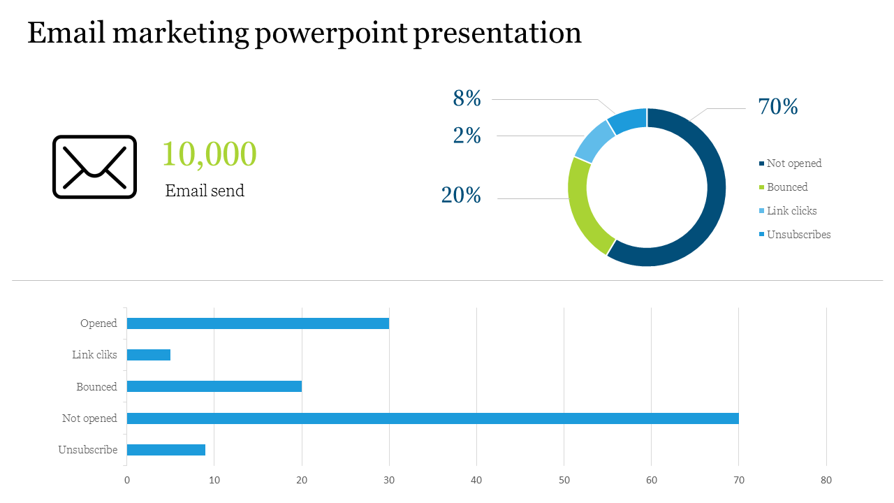 Email marketing PowerPoint slide showing 10,000 emails sent, a donut chart of engagement metrics, and a bar chart breakdown.