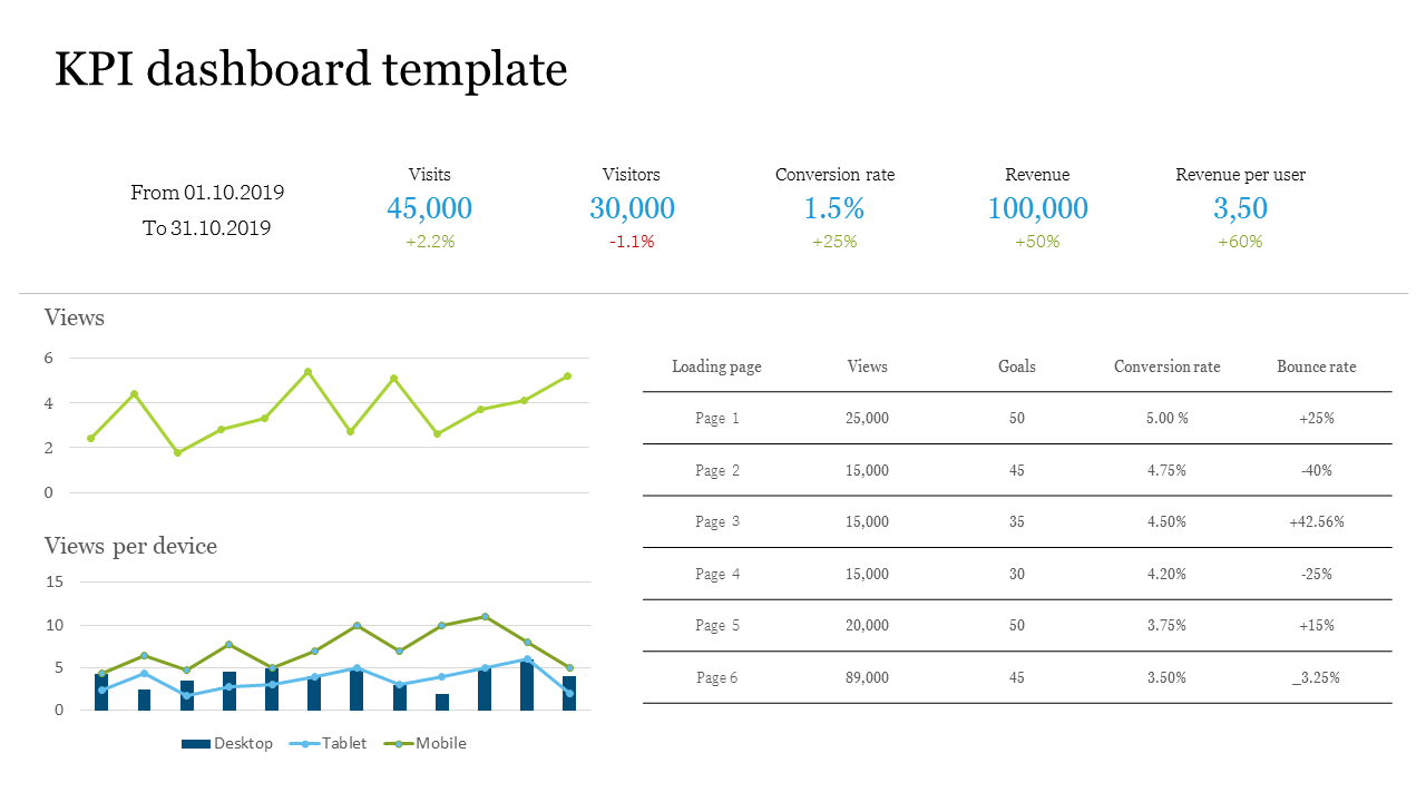 KPI dashboard slide with metrics for Visits, Visitors, Conversion rate, and Revenue per user along with views per device.