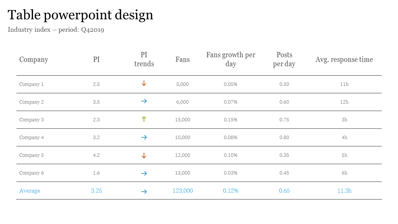 Slide showing company performance metrics in a table, with colored arrows in the PI trends column.