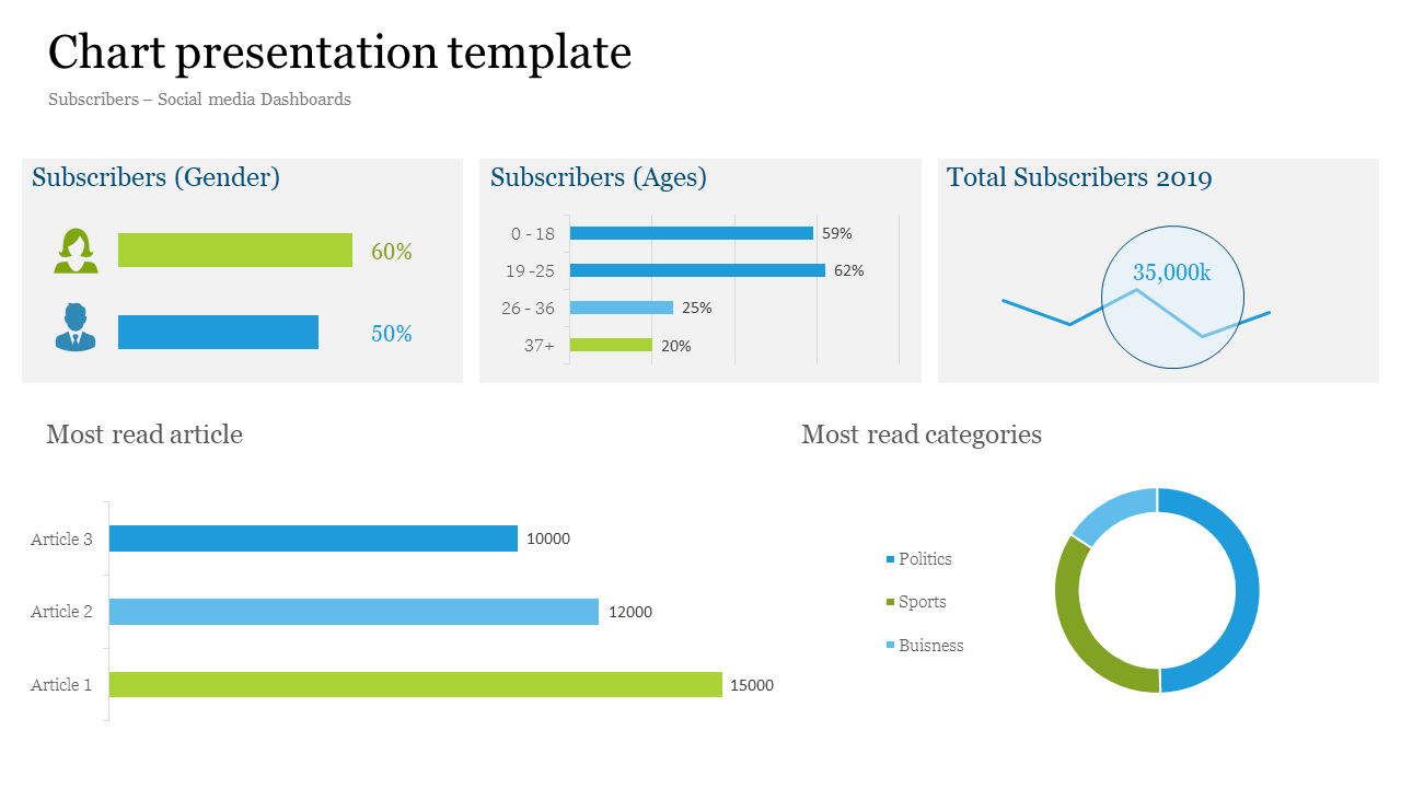 Dashboard chart displaying social media subscribers by gender, age, most read articles, and categories in 2019.