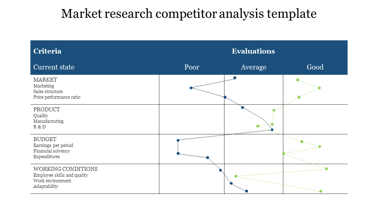 Market research table showing criteria like market, product, budget, and working conditions with evaluation graphs.