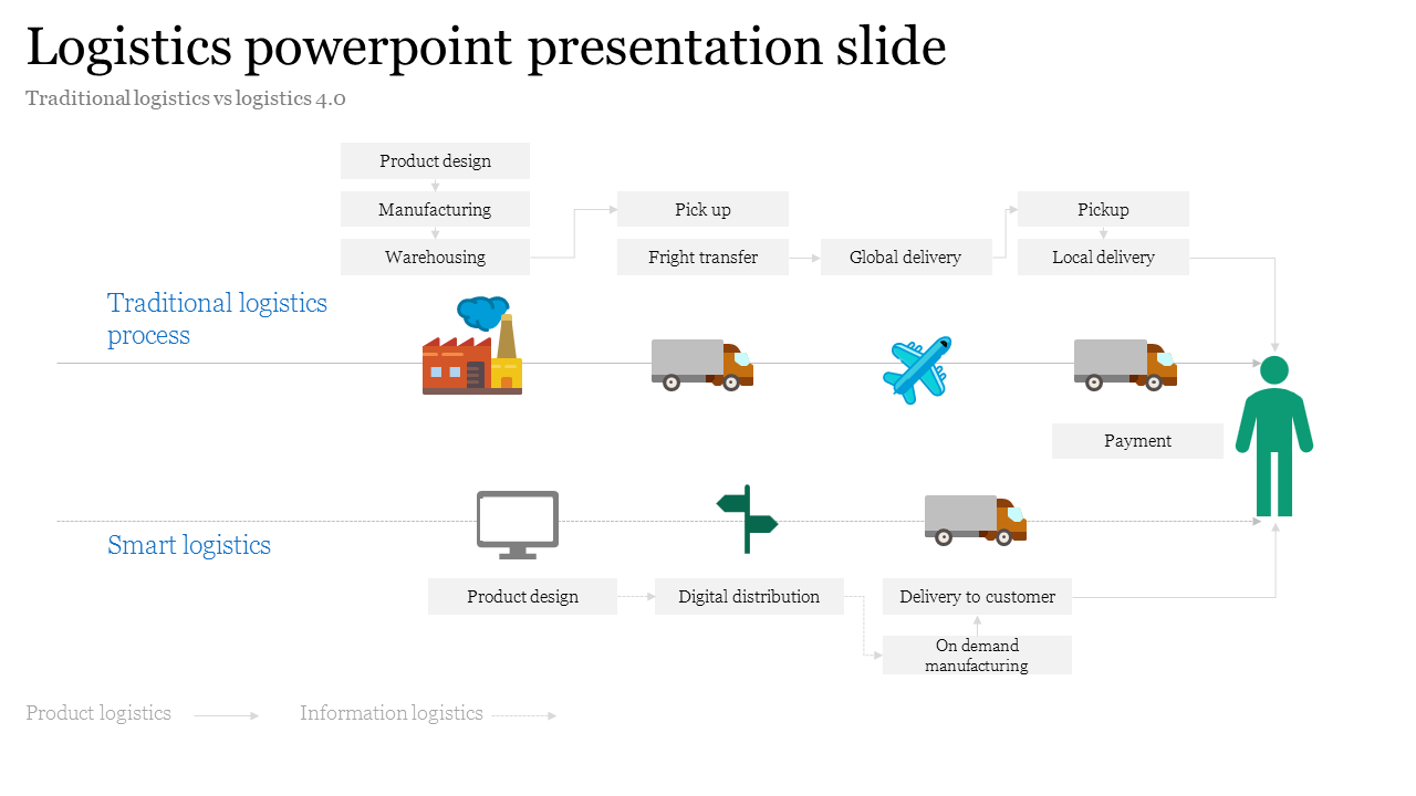 Logistics slide showcasing the flow from product design to global delivery, contrasting traditional and smart logistics.