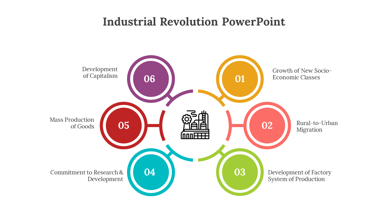 Colourful circular infographic illustrating six key aspects of the industrial revolution.