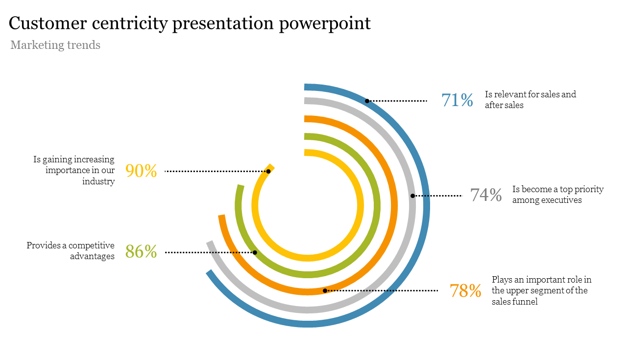 Concentric centricity circle chart with five percentages connected to marketing trends text on both sides.