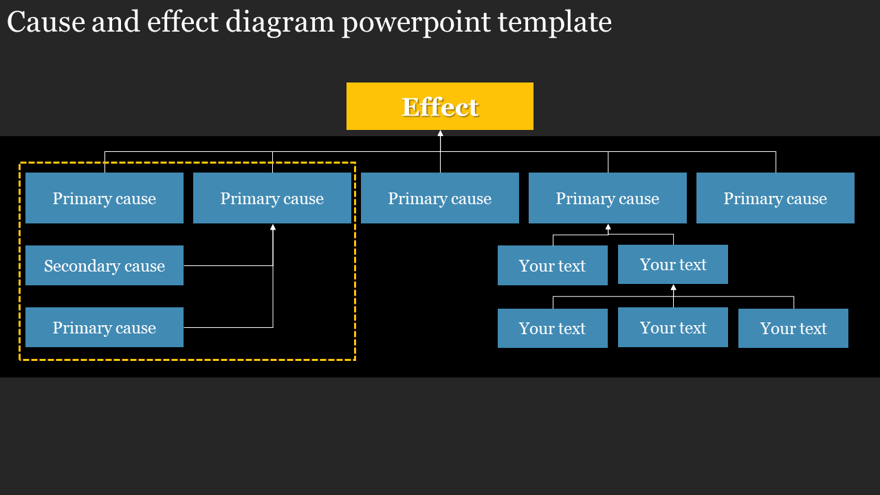 Cause and effect diagram PowerPoint template showing primary and secondary causes leading to a central effect.