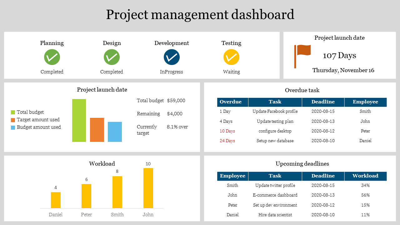 Project management dashboard slide showing various tasks in planning, design with workload, and budget charts.