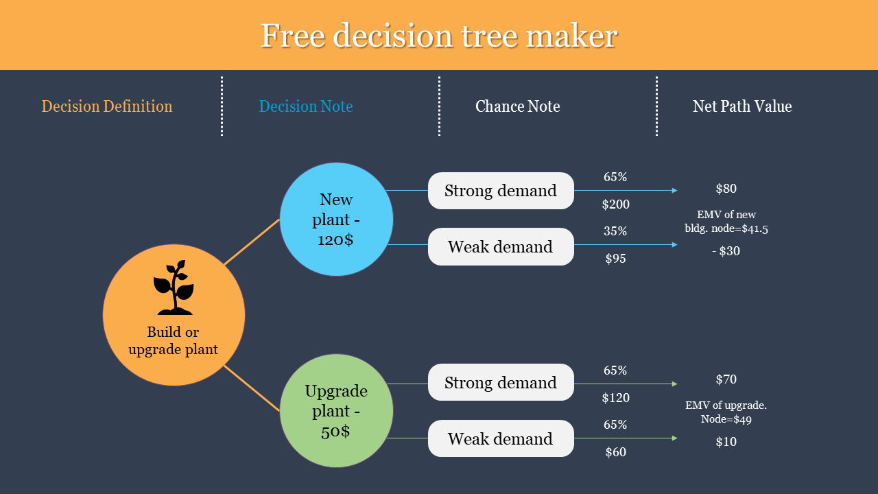 Decision tree diagram slide with options to build or upgrade a plant,including probabilities and net path values.