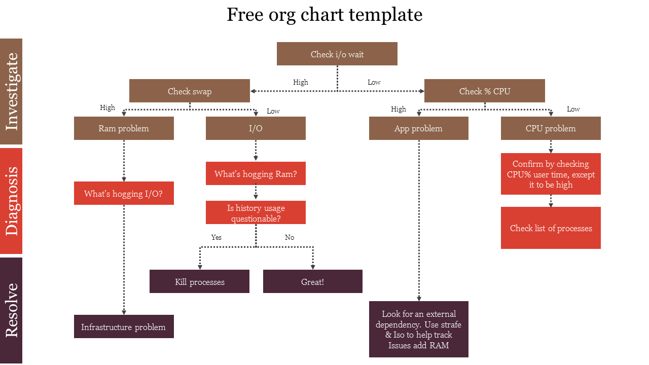 Free Org Chart Template Presentation Slides Design