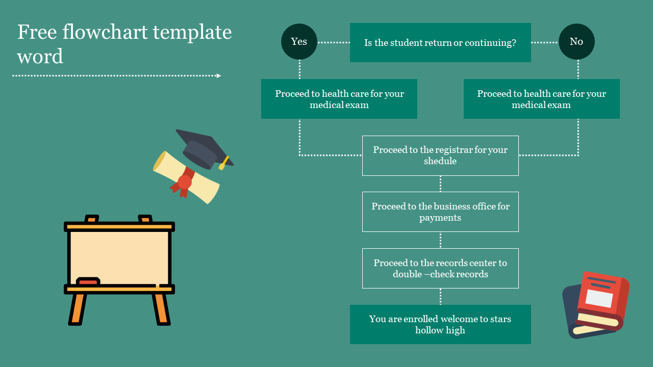 Flowchart with decision boxes, featuring a graduation cap, books, and an empty board, all on a teal background.