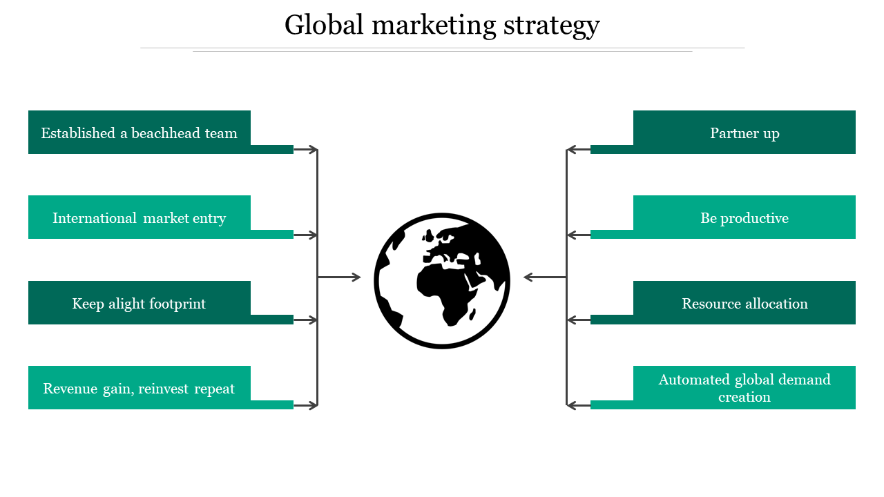 Central globe with arrows connecting two columns of eight green text boxes, detailing steps of a global marketing strategy.