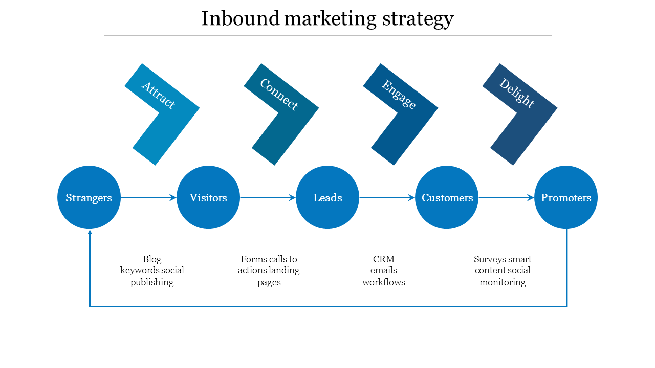 A diagram with five blue circles representing stages of inbound marketing and arrows connecting them under four steps.