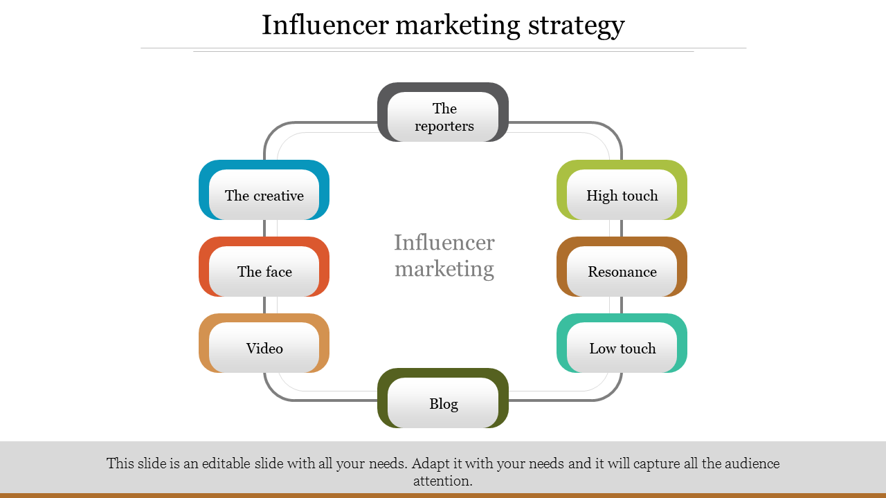 Square flowchart with rounded rectangles connected, showing different elements of influencer marketing in various colors.