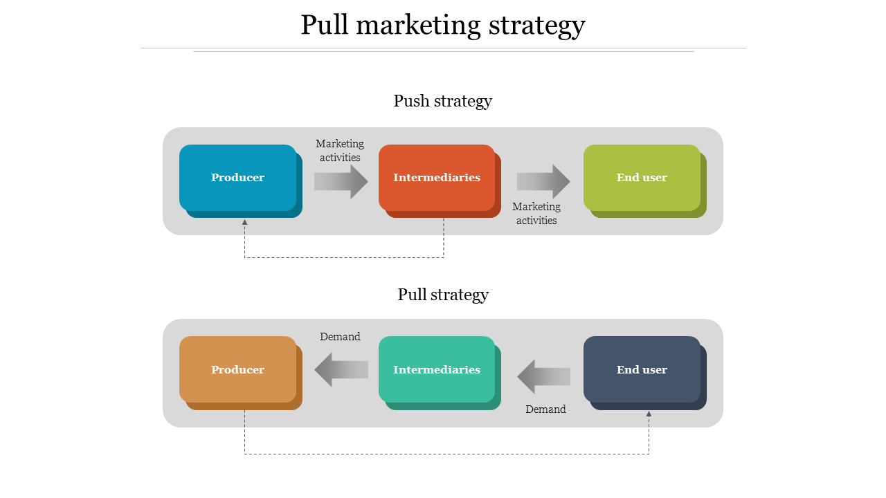 Two level flowchart depicting the difference between push and pull marketing strategies using colored rectangular boxes.