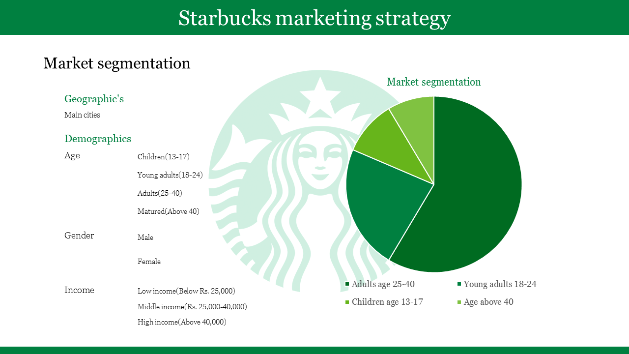 Marketing strategy slide for Starbucks featuring demographic segmentation by age, gender, and income, along with a pie chart.