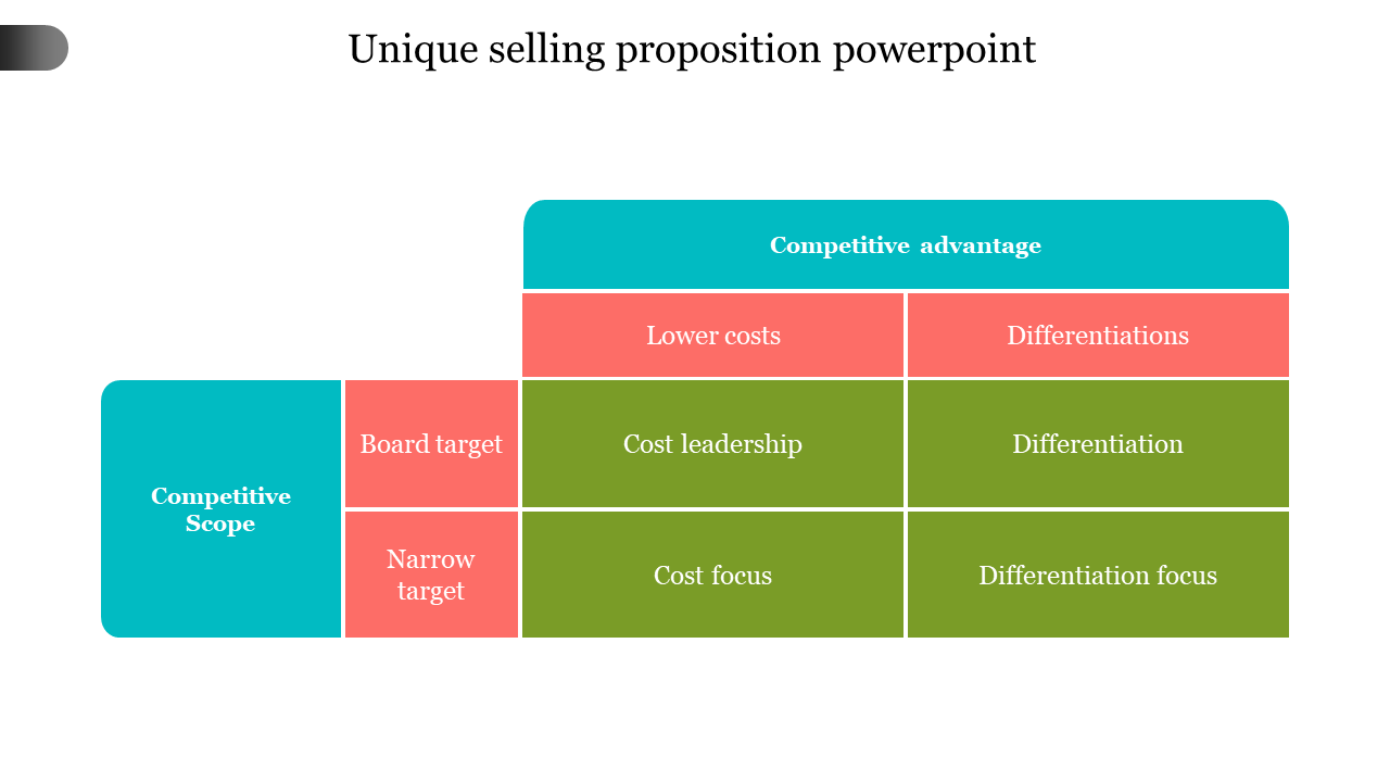 Unique selling proposition model displayed in a table format with labeled sections in blue, red, and green.