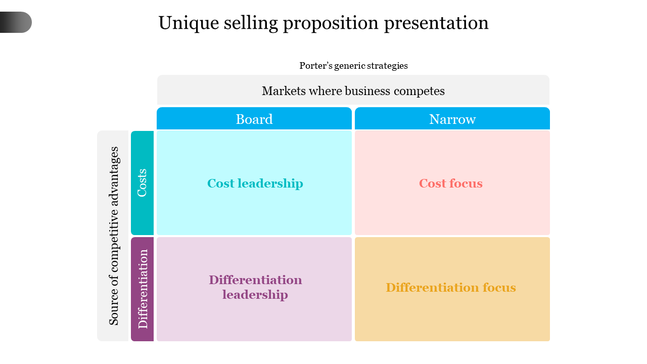 Effective Unique Selling Proposition PPT Templates