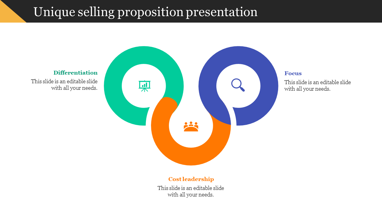 Unique selling proposition diagram showing differentiation, focus, and cost leadership in a colorful circular flow design.