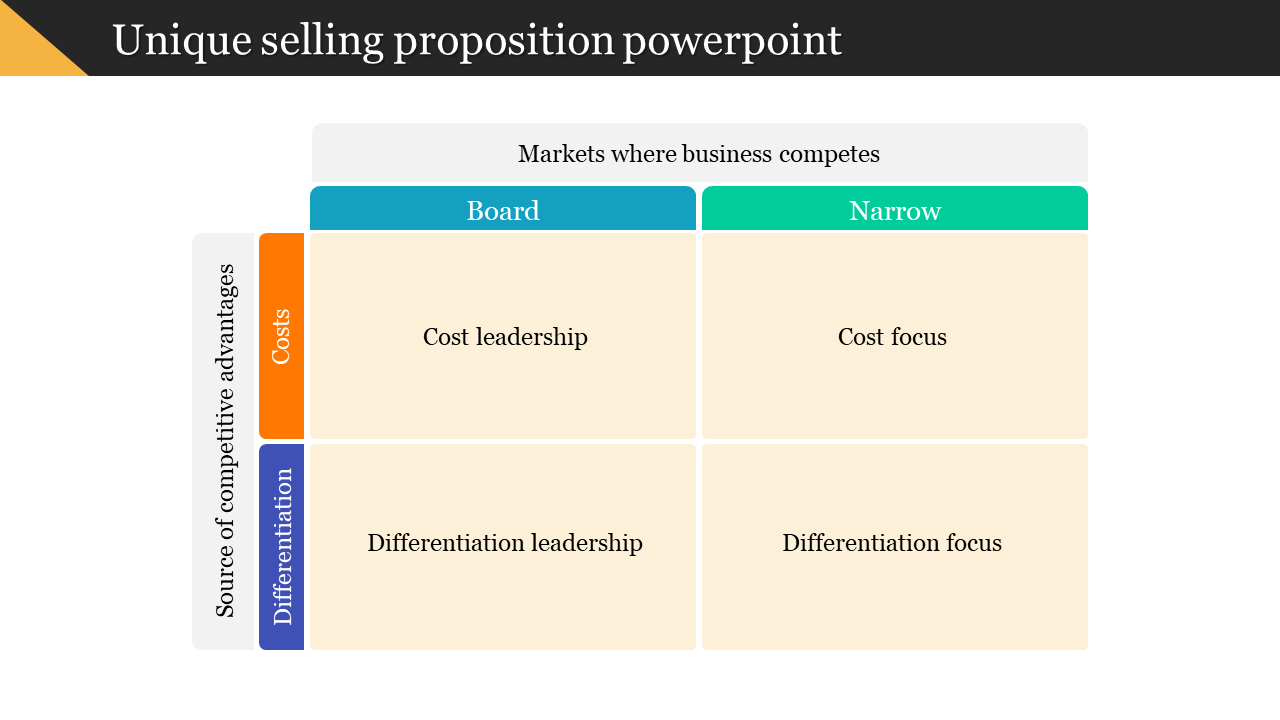 Matrix with two columns for market types and two rows for strategies, displaying four unique selling categories.