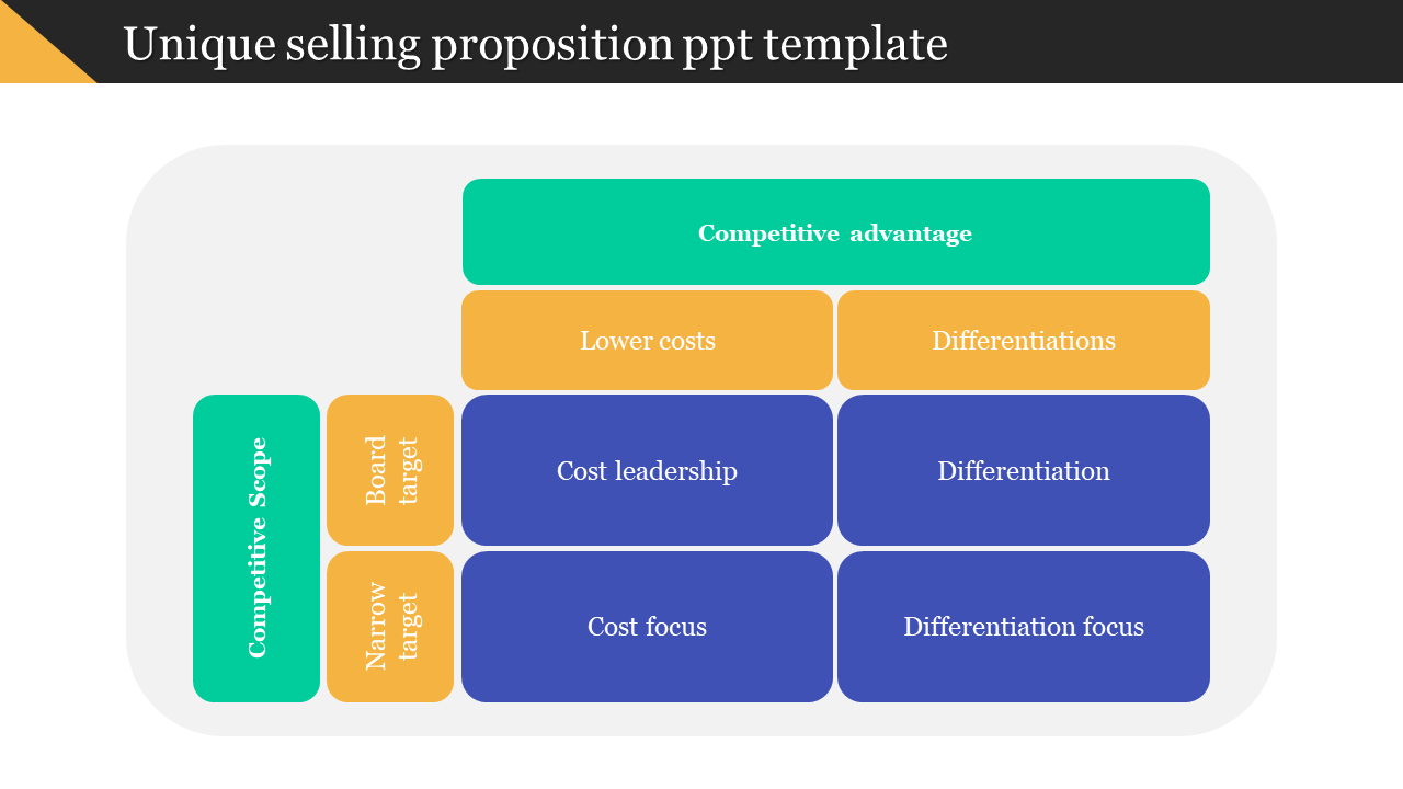 Unique selling proposition template with green, yellow, and blue sections illustrating cost leadership and focus.