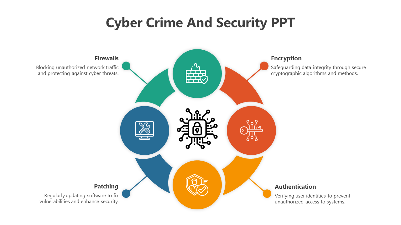 Circular infographic with four segments in green, red, yellow, and blue, each featuring a security icon and descriptions.