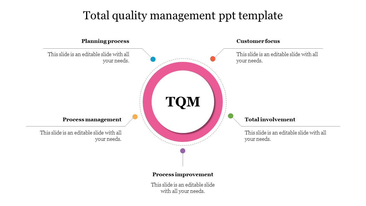 TQM diagram with a pink central circle and five labels in distinct colors denoting core management processes.