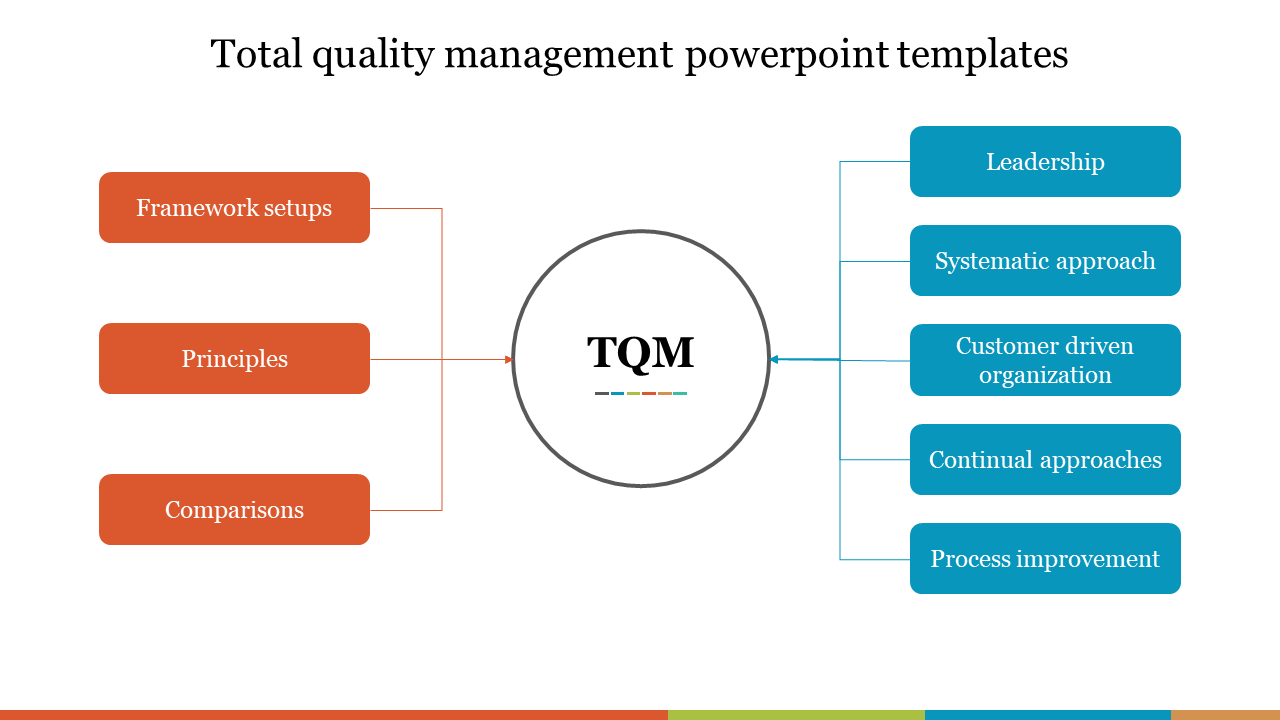 TQM PPT slide with colorful connected categories for framework setups to comparisons and leadership to process improvement.