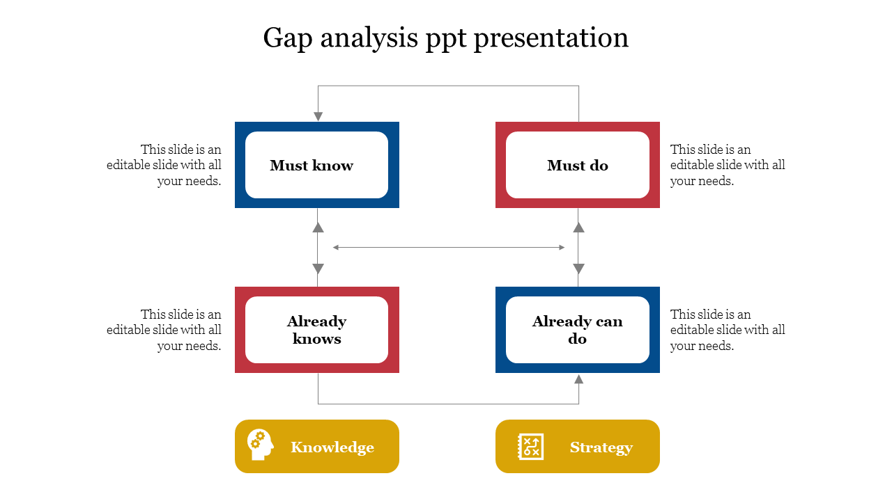 Gap analysis diagram with color-coded blocks for knowledge and strategy, featuring caption areas.