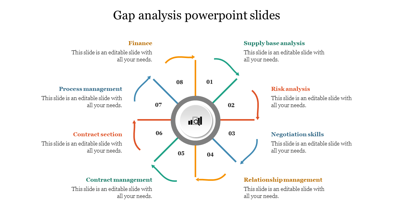 Eight segment circular layout illustrating gap analysis topics with multicolored arrows and text descriptions.