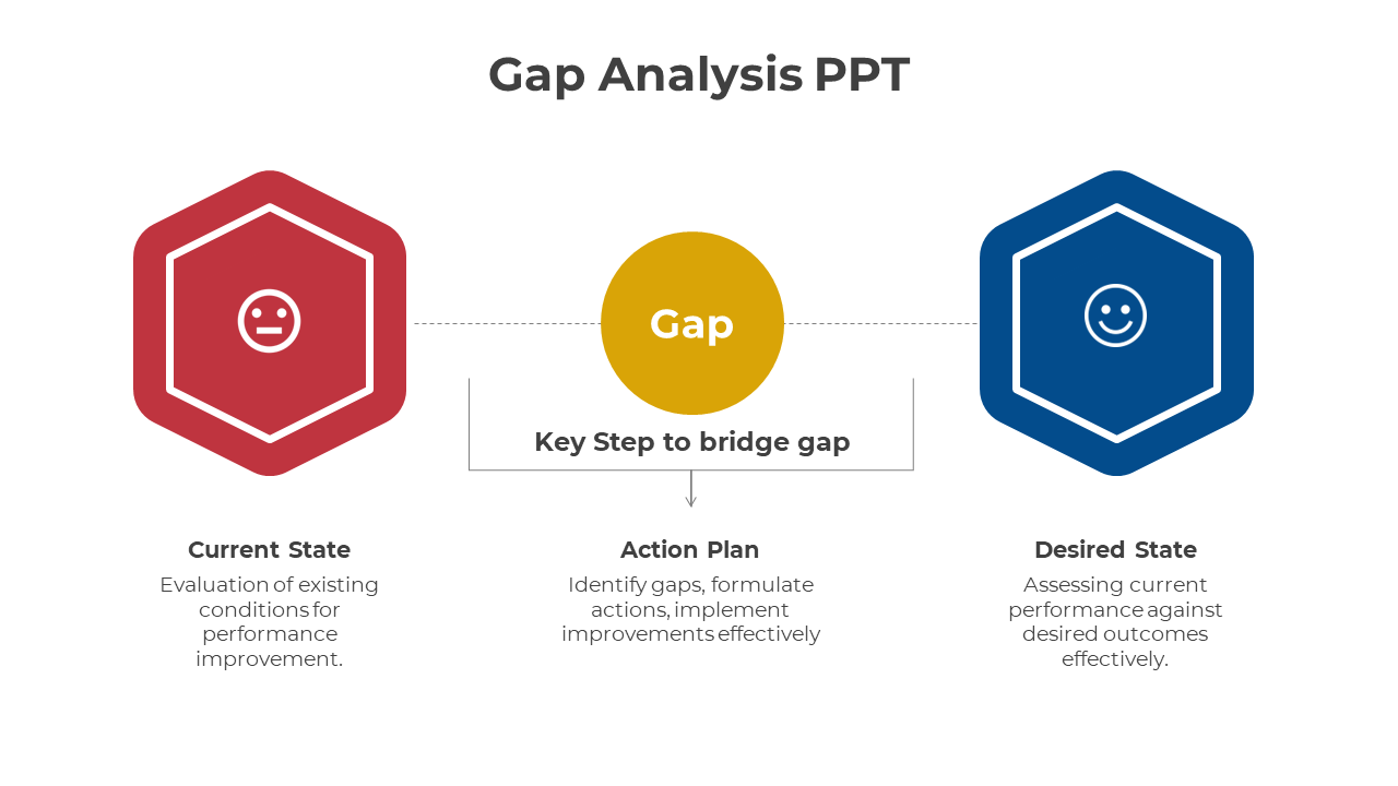 Gap analysis framework with three steps current State, gap, and desired state, connected by an arrow leading to the key step.