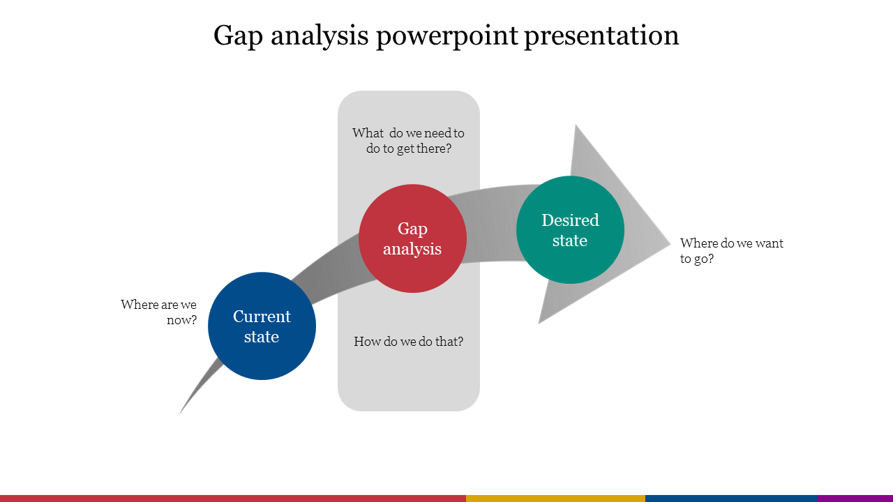 Slide with the gap analysis process, showing the current state, gap analysis, and desired state with a directional arrow.