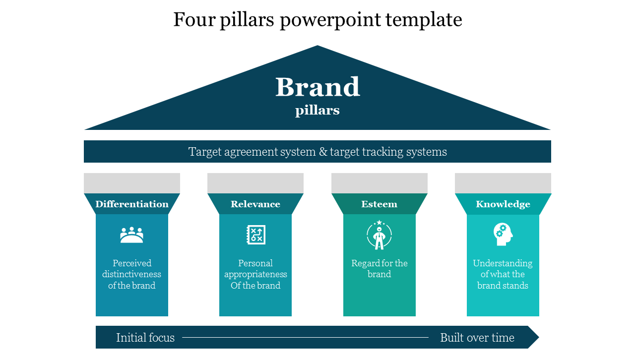 A slide showing four colored brand pillars with icons and text descriptions structured like a building.