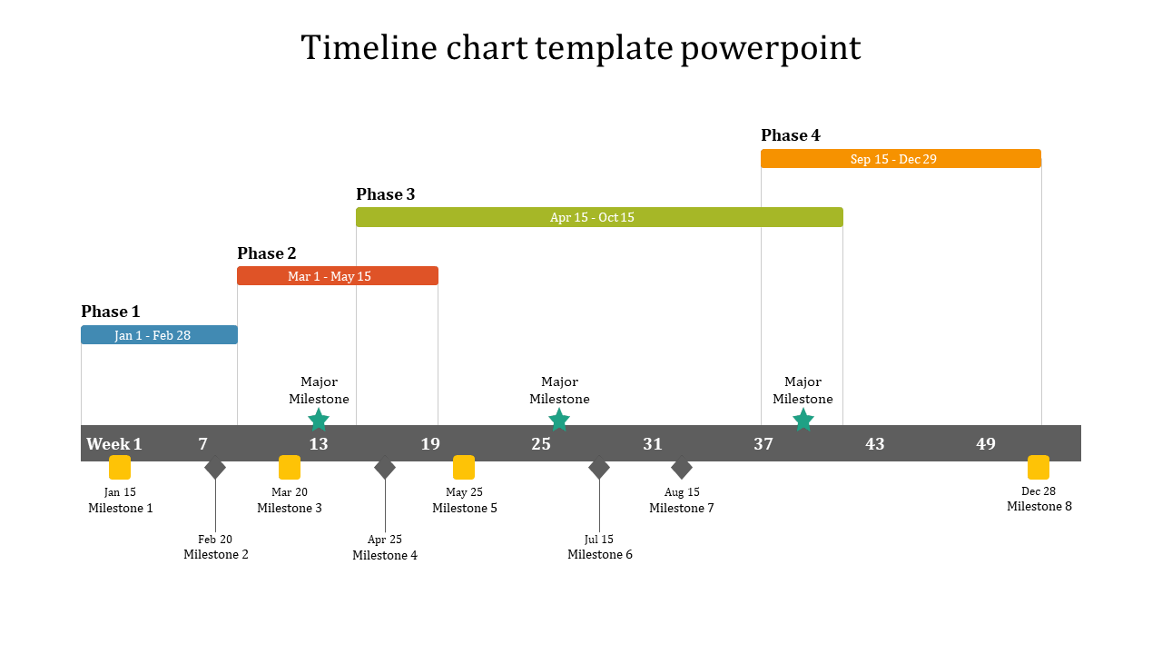 Timeline chart slide depicting four colored project phases with major milestones and key dates.