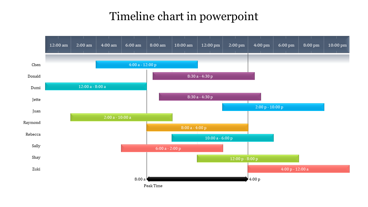 Colorful timeline PowerPoint chart illustrating shifts for various employees throughout the day with peak hours highlighted.