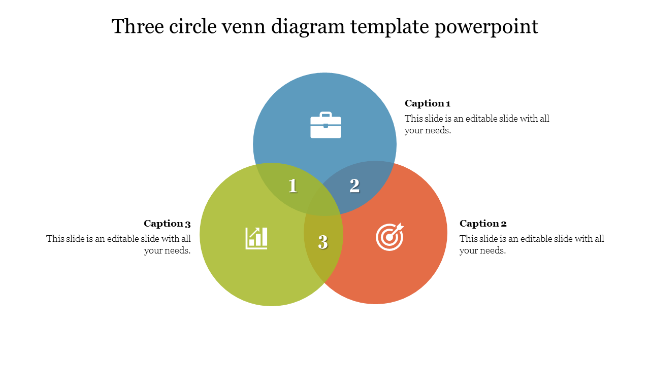 Three overlapping circles in blue, orange, and green, numbered 1 to 3, with icons inside and captions around it.