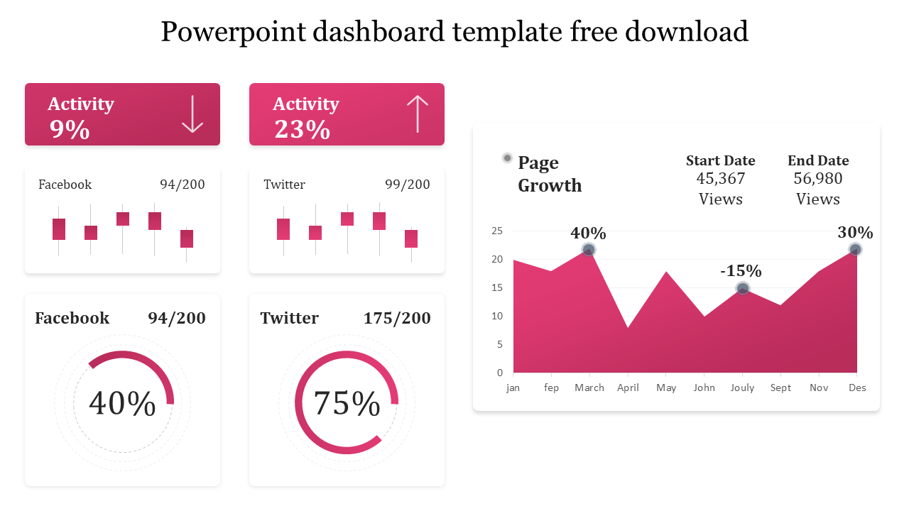 Dashboard template with pink charts showing facebook and twitter activity, percentage rings, and a page growth graph.