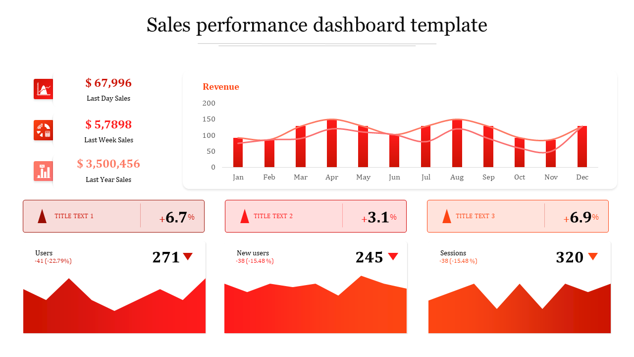 Sales performance dashboard template in red displaying revenue, recent sales, user data, and session metrics visually.