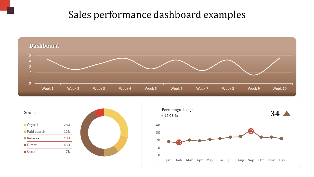 Sales performance dashboard PowerPoint template with a line graph, pie chart, and percentage change analysis.