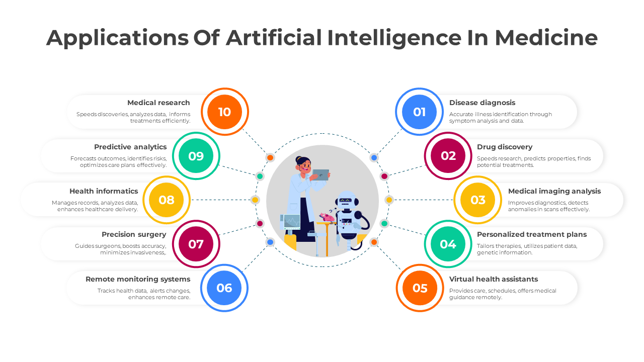 Illustration of a human and a robot showcasing ten colorful numbered applications of AI and text descriptions.