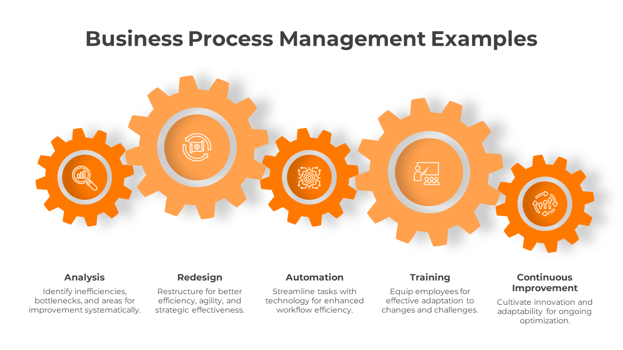 Business process management stages in a gear layout analysis, redesign, automation, training, and continuous improvement.