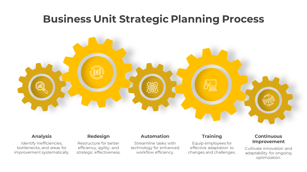 Business unit strategic planning process slide featuring a series of yellow gears and descriptions with icons.