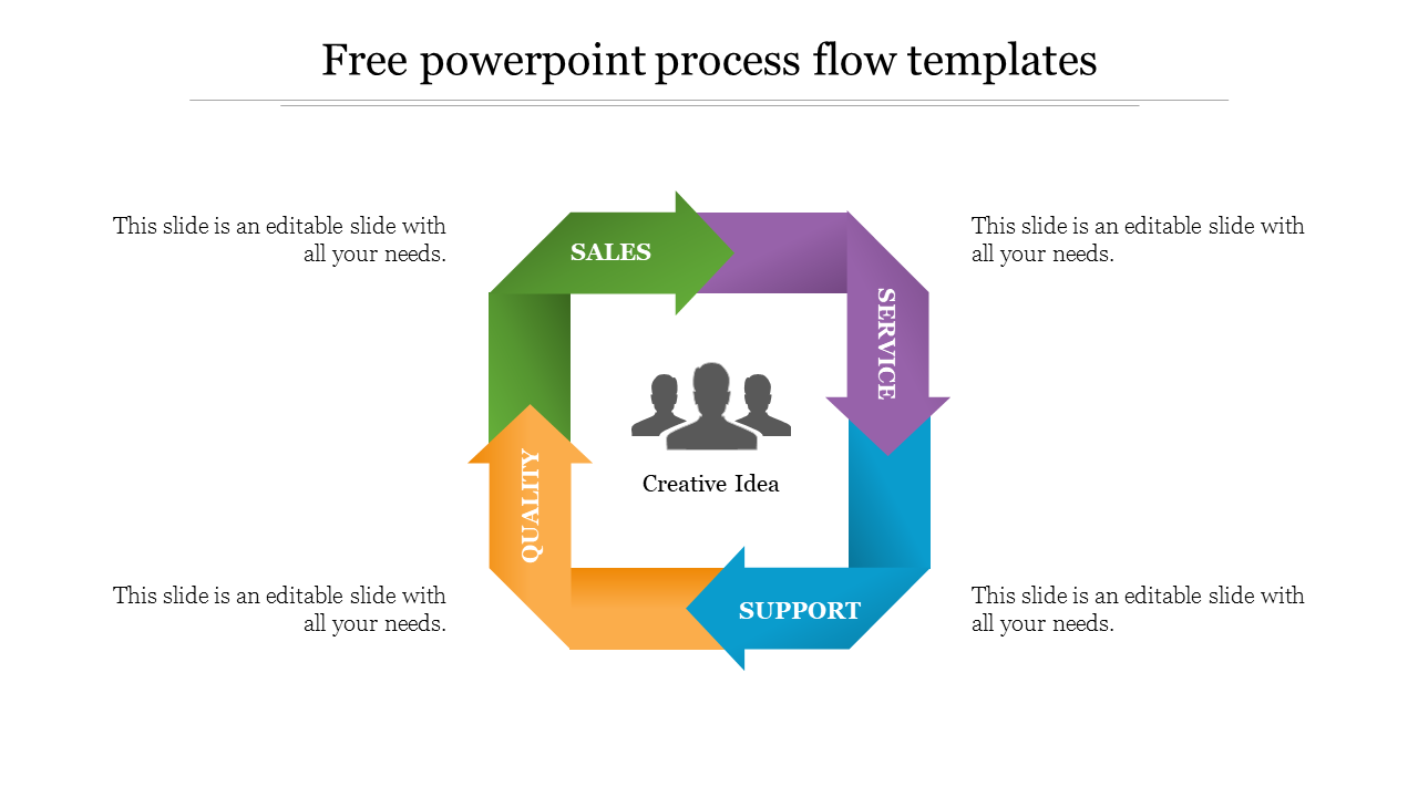 Process flow slide with a green, purple, blue, and orange arrow arranged in a square, each labeled with a business functions.