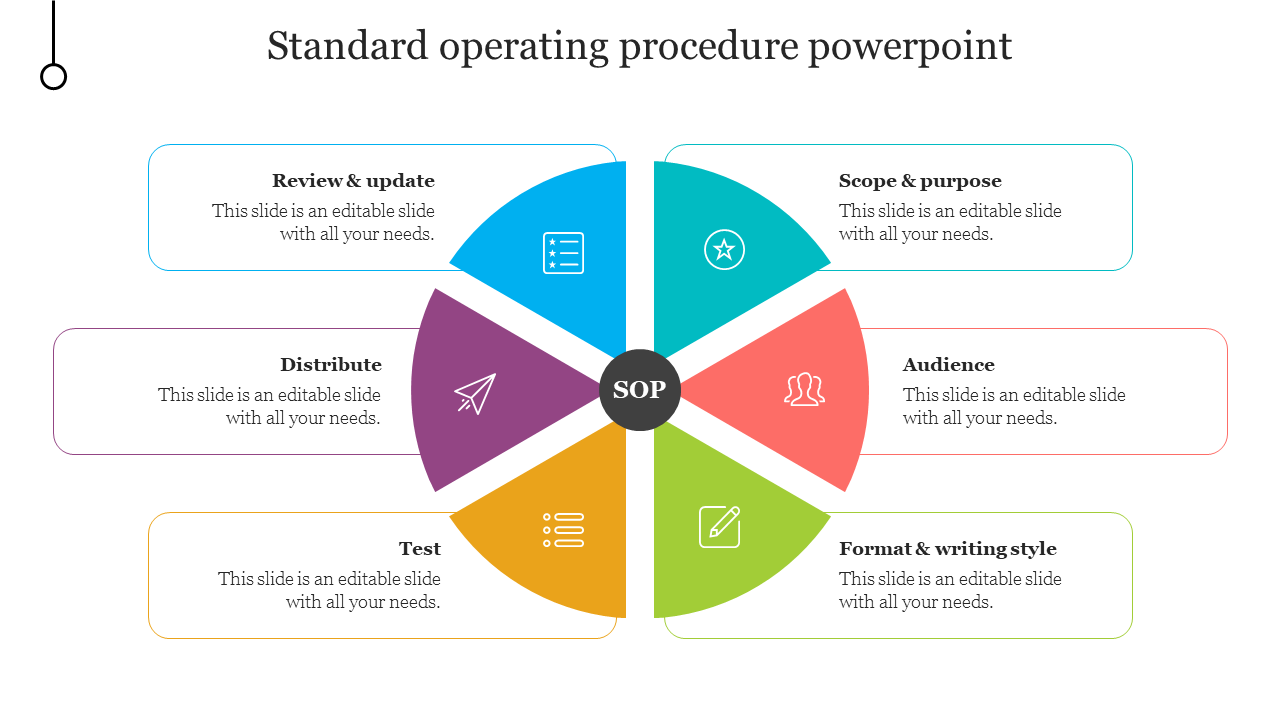 SOP slide with a wheel diagram outlining steps for creating a standard operating procedure with icons and placeholder text.