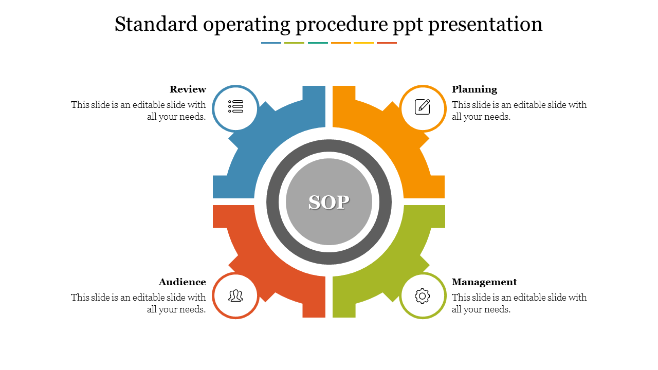 A detailed standard operating procedure slide featuring four key components arranged around a central gear and text area.