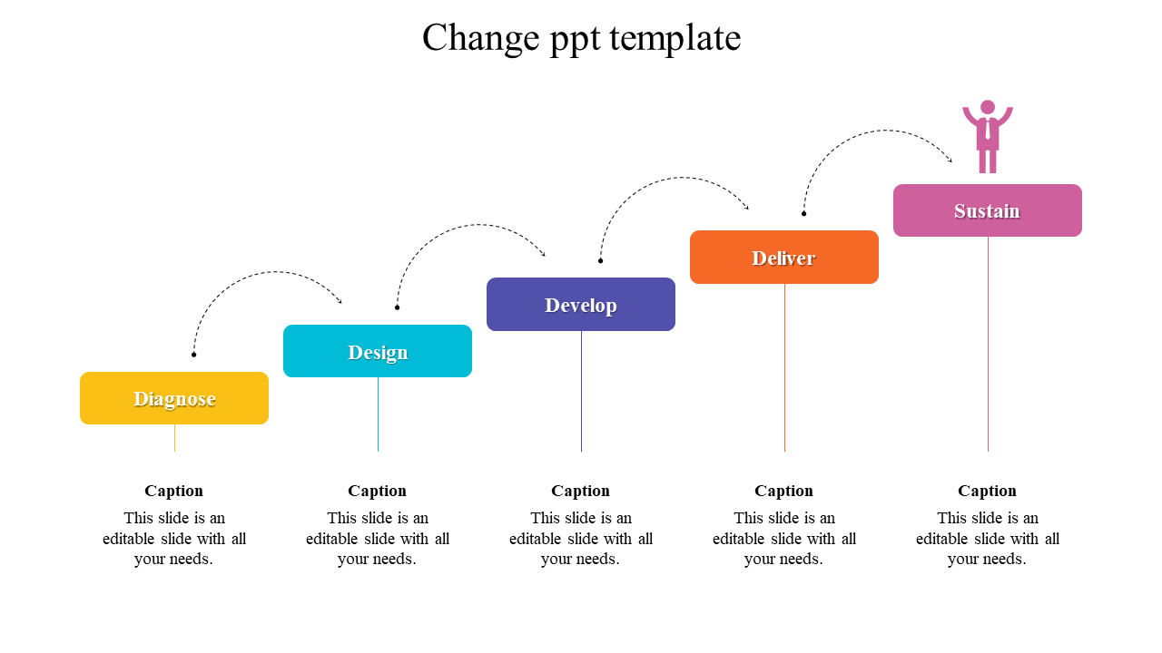 Change management template showing five stages diagnose, design, develop, deliver, and sustain with captions.